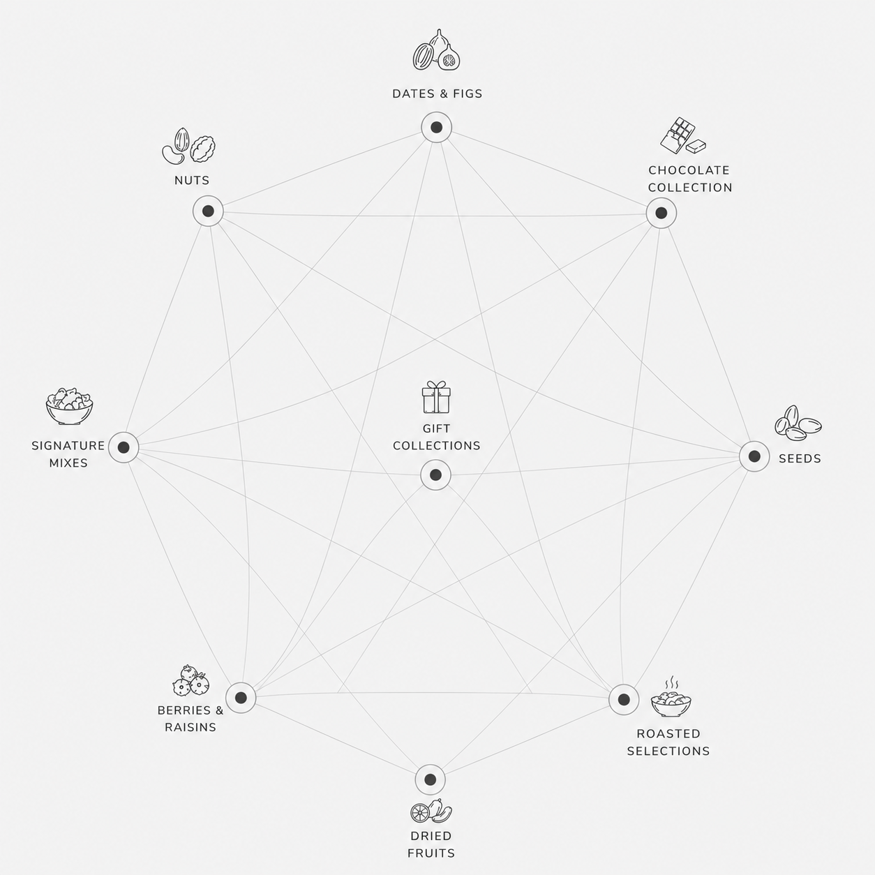 ALMONZY dry fruit collection node map